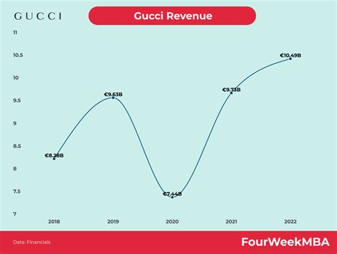 Guccio Gucci: revenues in 2011